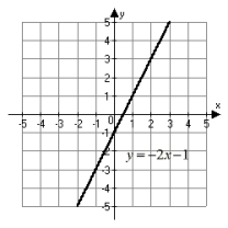 <strong>Which figure below is the correct graph of the linear equation y = -2x - 1?</strong> A)   B)   C)   D)   <div style=padding-top: 35px> 