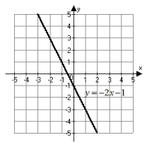 <strong>Which figure below is the correct graph of the linear equation y = -2x - 1?</strong> A)   B)   C)   D)   <div style=padding-top: 35px> 