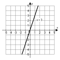 <strong>Which figure below is the correct graph of the linear equation x = 3?</strong> A)   B)   C)   D)   <div style=padding-top: 35px> 
