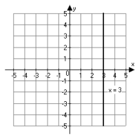<strong>Which figure below is the correct graph of the linear equation x = 3?</strong> A)   B)   C)   D)   <div style=padding-top: 35px> 