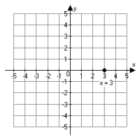 <strong>Which figure below is the correct graph of the linear equation x = 3?</strong> A)   B)   C)   D)   <div style=padding-top: 35px> 