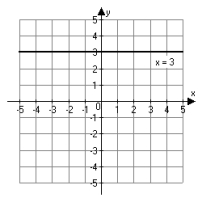 <strong>Which figure below is the correct graph of the linear equation x = 3?</strong> A)   B)   C)   D)   <div style=padding-top: 35px> 