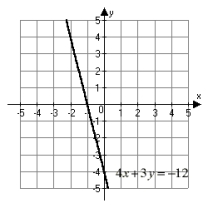 <strong>Find the x- and y-intercepts of 4x + 3y = -12 and use them to graph the equation.</strong> A)   B)   C)   D)   <div style=padding-top: 35px> 