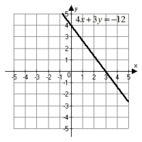 <strong>Find the x- and y-intercepts of 4x + 3y = -12 and use them to graph the equation.</strong> A)   B)   C)   D)   <div style=padding-top: 35px> 