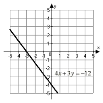 <strong>Find the x- and y-intercepts of 4x + 3y = -12 and use them to graph the equation.</strong> A)   B)   C)   D)   <div style=padding-top: 35px> 