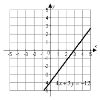 <strong>Find the x- and y-intercepts of 4x + 3y = -12 and use them to graph the equation.</strong> A)   B)   C)   D)   <div style=padding-top: 35px> 