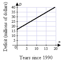 <strong>The budget deficit for the city of Gotham can be modeled by the equation D = 1.2n + 13.5 Where n is the number of years since 1990 and D is the deficit in millions of dollars. Which answer below correctly displays the graph of the equation?</strong> A)   B)   C)   D)   <div style=padding-top: 35px> 