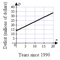 <strong>The budget deficit for the city of Gotham can be modeled by the equation D = 1.2n + 13.5 Where n is the number of years since 1990 and D is the deficit in millions of dollars. Which answer below correctly displays the graph of the equation?</strong> A)   B)   C)   D)   <div style=padding-top: 35px> 