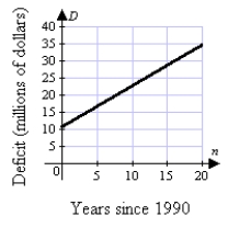 <strong>The budget deficit for the city of Gotham can be modeled by the equation D = 1.2n + 13.5 Where n is the number of years since 1990 and D is the deficit in millions of dollars. Which answer below correctly displays the graph of the equation?</strong> A)   B)   C)   D)   <div style=padding-top: 35px> 