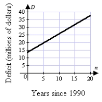 <strong>The budget deficit for the city of Gotham can be modeled by the equation D = 1.2n + 13.5 Where n is the number of years since 1990 and D is the deficit in millions of dollars. Which answer below correctly displays the graph of the equation?</strong> A)   B)   C)   D)   <div style=padding-top: 35px> 