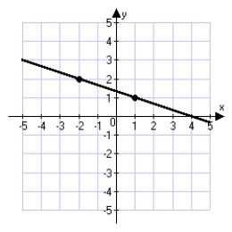 <strong>Determine the slope of the line graphed below.  </strong> A)   B) Undefined C)   D) -3 <div style=padding-top: 35px> 