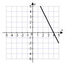 <strong>Which of the following is the correct graph of the line through (3, 2) with slope   ?</strong> A)   B)   C)   D)   <div style=padding-top: 35px> 