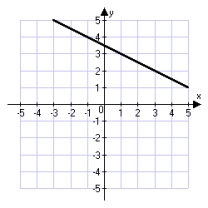 <strong>Which of the following is the correct graph of the line through (3, 2) with slope   ?</strong> A)   B)   C)   D)   <div style=padding-top: 35px> 