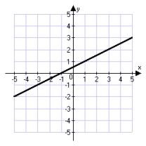 <strong>Which of the following is the correct graph of the line through (3, 2) with slope   ?</strong> A)   B)   C)   D)   <div style=padding-top: 35px> 