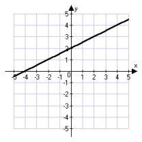 <strong>Which of the following is the correct graph of the line through (3, 2) with slope   ?</strong> A)   B)   C)   D)   <div style=padding-top: 35px> 