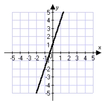 <strong>Which of the following is the correct graph of the equation y = 3x - 1?</strong> A)   B)   C)   D)   <div style=padding-top: 35px> 