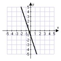 <strong>Which of the following is the correct graph of the equation y = 3x - 1?</strong> A)   B)   C)   D)   <div style=padding-top: 35px> 