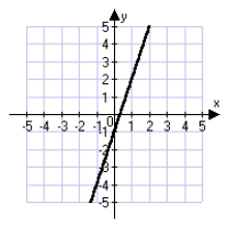 <strong>Which of the following is the correct graph of the equation y = 3x - 1?</strong> A)   B)   C)   D)   <div style=padding-top: 35px> 