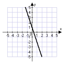 <strong>Which of the following is the correct graph of the equation y = 3x - 1?</strong> A)   B)   C)   D)   <div style=padding-top: 35px> 
