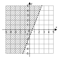 <strong>Which graph below correctly indicates the solution set of the linear inequality   ?</strong> A)   B)   C)   D)   <div style=padding-top: 35px> 