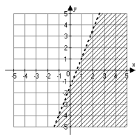 <strong>Which graph below correctly indicates the solution set of the linear inequality   ?</strong> A)   B)   C)   D)   <div style=padding-top: 35px> 
