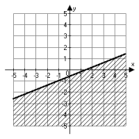 <strong>Which graph below correctly indicates the solution set of the linear inequality   ?</strong> A)   B)   C)   D)   <div style=padding-top: 35px> 