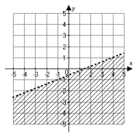 <strong>Which graph below correctly indicates the solution set of the linear inequality   ?</strong> A)   B)   C)   D)   <div style=padding-top: 35px> 