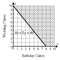 <strong>Tim works at a bakery and can prepare a birthday cake in 4 hours. It takes him 5 hours to prepare a wedding cake. If Tim works a 40-hour week, which graph below correctly illustrates the number of each type of cake Tim can bake per week?</strong> A)   B)   C)   D)   <div style=padding-top: 35px> 