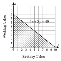<strong>Tim works at a bakery and can prepare a birthday cake in 4 hours. It takes him 5 hours to prepare a wedding cake. If Tim works a 40-hour week, which graph below correctly illustrates the number of each type of cake Tim can bake per week?</strong> A)   B)   C)   D)   <div style=padding-top: 35px> 