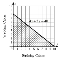 <strong>Tim works at a bakery and can prepare a birthday cake in 4 hours. It takes him 5 hours to prepare a wedding cake. If Tim works a 40-hour week, which graph below correctly illustrates the number of each type of cake Tim can bake per week?</strong> A)   B)   C)   D)   <div style=padding-top: 35px> 