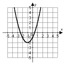 <strong>Which of the following is the correct graph of   ?</strong> A)   B)   C)   D)   <div style=padding-top: 35px> 