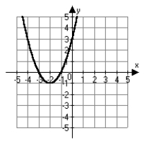 <strong>Which of the following is the correct graph of   ?</strong> A)   B)   C)   D)   <div style=padding-top: 35px> 