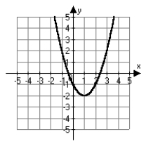 <strong>Which of the following is the correct graph of   ?</strong> A)   B)   C)   D)   <div style=padding-top: 35px> 