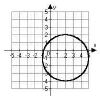 <strong>Which of the following is the correct graph of   ?</strong> A)   B)   C)   D)   <div style=padding-top: 35px> 