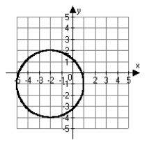 <strong>Which of the following is the correct graph of   ?</strong> A)   B)   C)   D)   <div style=padding-top: 35px> 