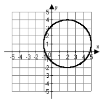 <strong>Which of the following is the correct graph of   ?</strong> A)   B)   C)   D)   <div style=padding-top: 35px> 