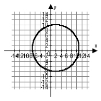 <strong>Which of the following is the correct graph of   ?</strong> A)   B)   C)   D)   <div style=padding-top: 35px> 
