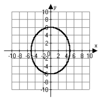 <strong>Which of the following is the correct graph of   ?</strong> A)   B)   C)   D)   <div style=padding-top: 35px> 