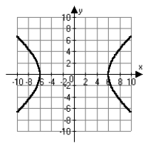 <strong>Which of the following is the correct graph of   ?</strong> A)   B)   C)   D)   <div style=padding-top: 35px> 