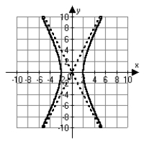 <strong>Which of the following is the correct graph of   ?</strong> A)   B)   C)   D)   <div style=padding-top: 35px> 