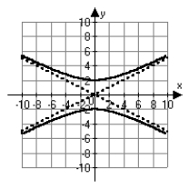 <strong>Which of the following is the correct graph of   ?</strong> A)   B)   C)   D)   <div style=padding-top: 35px> 