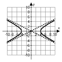 <strong>Which of the following is the correct graph of   ?</strong> A)   B)   C)   D)   <div style=padding-top: 35px> 