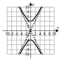 <strong>Which of the following is the correct graph of   ?</strong> A)   B)   C)   D)   <div style=padding-top: 35px> 