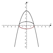 <strong>Graph both equations of the system on the same coordinate axes. Use elimination to find all points of intersection. y = x<sup>2</sup> - 4 X<sup>2</sup> + 4y<sup>2</sup> = 4</strong> A) (0, -1), (-2, 0), (2, 0)   B) (0, 1), (-2, 0), (2, 0)   C) (-2, 0), (2, 0)   D) (-2, 0), (2, 0)   <div style=padding-top: 35px> 
