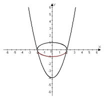 <strong>Graph both equations of the system on the same coordinate axes. Use elimination to find all points of intersection. y = x<sup>2</sup> - 4 X<sup>2</sup> + 4y<sup>2</sup> = 4</strong> A) (0, -1), (-2, 0), (2, 0)   B) (0, 1), (-2, 0), (2, 0)   C) (-2, 0), (2, 0)   D) (-2, 0), (2, 0)   <div style=padding-top: 35px> 