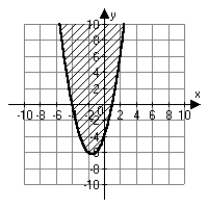 <strong>Which of the following is the correct graph of   ?</strong> A)   B)   C)   D)   <div style=padding-top: 35px> 