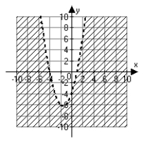 <strong>Which of the following is the correct graph of   ?</strong> A)   B)   C)   D)   <div style=padding-top: 35px> 
