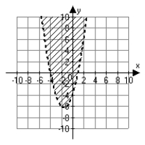 <strong>Which of the following is the correct graph of   ?</strong> A)   B)   C)   D)   <div style=padding-top: 35px> 