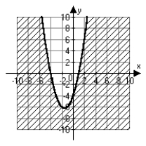 <strong>Which of the following is the correct graph of   ?</strong> A)   B)   C)   D)   <div style=padding-top: 35px> 