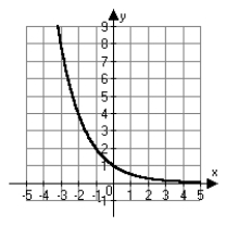 <strong>Which of the following is the correct graph of ?</strong> A) B) C) D)